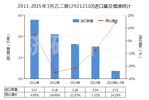 2011-2015年3月乙二胺(29212110)進(jìn)口量及增速統(tǒng)計